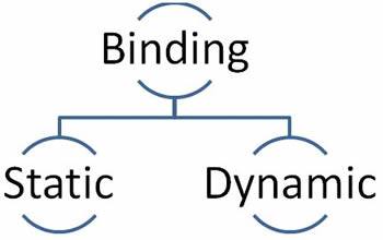 Dynamic V/s Static Binding Notes